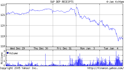 5-day SPY prices 1/4/05