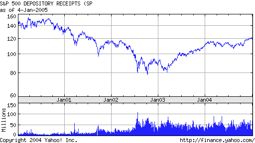 5-year SPY prices 1/4/05