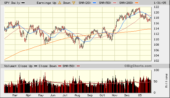 1-year SPY prices 1/31/05