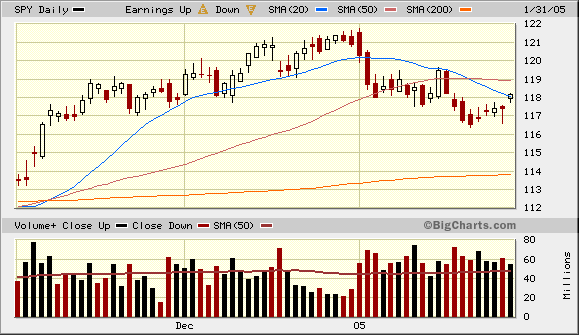 3-month SPY prices 1/31/05