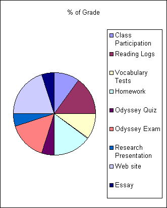 ChartObject % of Grade
