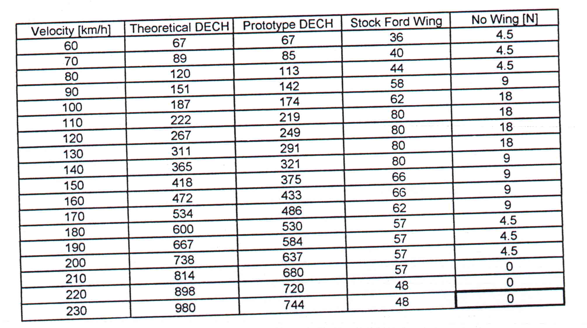 AFD-IV downforce chart