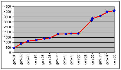 Grafico volume collezione