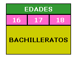 Cuadro de texto: EDADES
16
17
18
.&nbsp;&nbsp;&nbsp;&nbsp;&nbsp;&nbsp;&nbsp;&nbsp;&nbsp;&nbsp;&nbsp;&nbsp;&nbsp;&nbsp; BACHILLERATOS
&nbsp;
