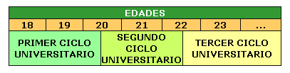 Cuadro de texto: EDADES
18
19
20
21
22
23
...
PRIMER CICLO UNIVERSITARIO
SEGUNDO CICLO UNIVERSITARIO
TERCER CICLO UNIVERSITARIO
