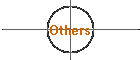 Others