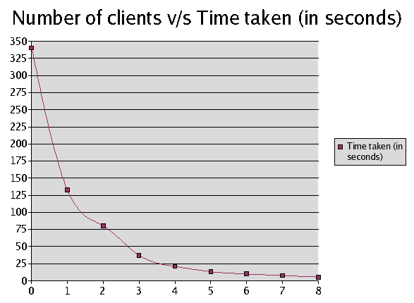 Graph showing the variation in the number of clients connected v/s time taken to evaluate 10 linear equations in 10 unknowns.