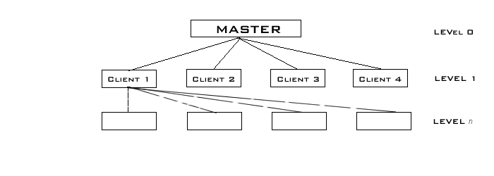 Tree-hierarchy structure for optimal perfromance