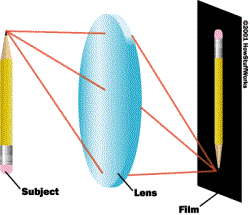 Diagram of camera lens