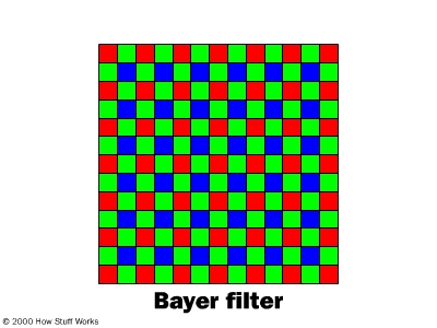 Diagra of the Bayer filter