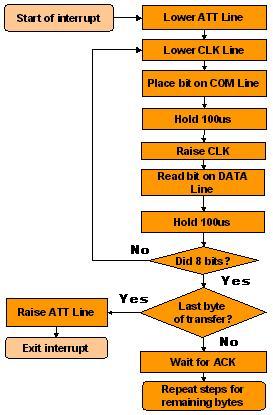 Controller Reading Flowchart