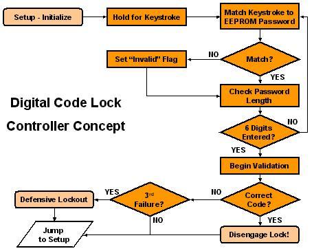 Control program layout