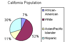 [Bev�lkerungszusammensetzung Kaliforniens]