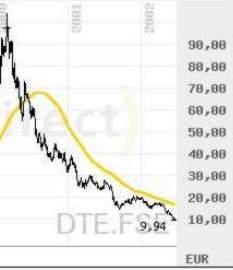 [Telekom Kursverlauf]