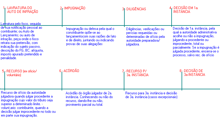 Processo administrativo tributário