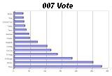 The New Bond Voting Results