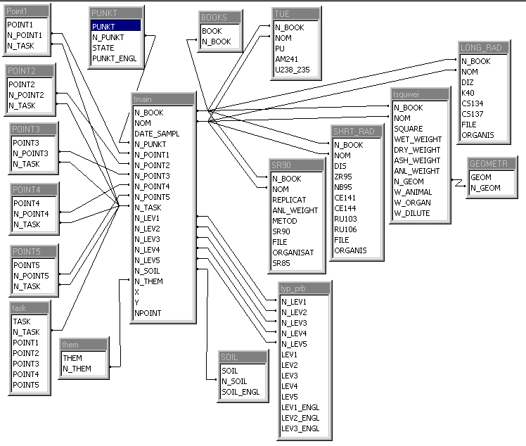 Data structures and relations