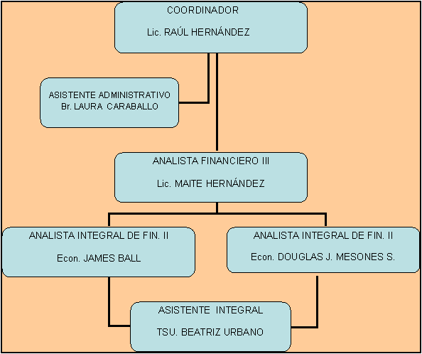 Organigrama