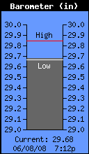Current Barometer