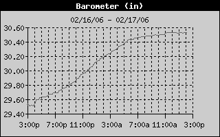 Barometer History