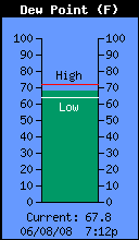 Current Outside Dewpoint