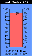 Current Heat Index