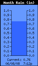 Monthly Rain Total