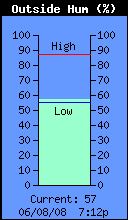 Current Outside Humidity