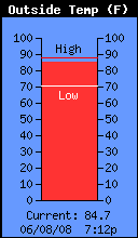 Current Outside Temperature