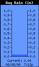 Today's Rain