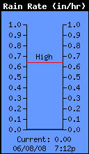 Current Rain Rate
