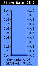 Storm Rain Total