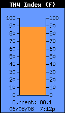 Current THW Index
