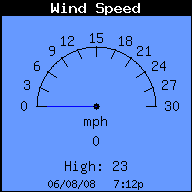 Current Wind Speed