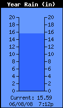 Yearly Rain Total