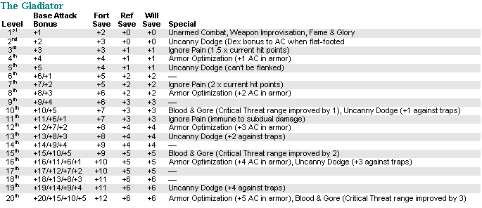 Text Box: The Gladiator
		Base Attack	Fort	Ref	Will
	Level	Bonus	Save	Save	Save	Special
	1st	+1	+2	+0	+0	Unarmed Combat, Weapon Improvisation, Fame & Glory
	2nd	+2	+3	+0	+0	Uncanny Dodge (Dex bonus to AC when flat-footed
	3rd	+3	+3	+1	+1	Ignore Pain (1.5 x current hit points)
	4th	+4	+4	+1	+1	Armor Optimization (+1 AC in armor)
	5th	+5	+4	+1	+1	Uncanny Dodge (can�t be flanked)
	6th	+6/+1	+5	+2	+2	�
	7th	+7/+2	+5	+2	+2	Ignore Pain (2 x current hit points)
	8th	+8/+3	+6	+2	+2	Armor Optimization (+2 AC in armor)
	9th	+9/+4	+6	+3	+3	�
	10th	+10/+5	+7	+3	+3	Blood & Gore (Critical Threat range improved by 1), Uncanny Dodge (+1 against traps)
	11th	+11/+6/+1	+7	+3	+3	Ignore Pain (immune to subdual damage)
	12th	+12/+7/+2	+8	+4	+4	Armor Optimization (+3 AC in armor)
	13th	+13/+8/+3	+8	+4	+4	Uncanny Dodge (+2 against traps)
	14th	+14/+9/+4	+9	+4	+4	�
	15th	+15/+10/+5	+9	+5	+5	Blood & Gore (Critical Threat range improved by 2)
	16th	+16/+11/+6/+1	+10	+5	+5	Armor Optimization (+4 AC in armor), Uncanny Dodge (+3 against traps)
	17th	+17/+12/+7/+2	+10	+5	+5	�
	18th	+18/+13/+8/+3	+11	+6	+6	�
	19th	+19/+14/+9/+4	+11	+6	+6	Uncanny Dodge (+4 against traps)
	20th	+20/+15/+10/+5	+12	+6	+6	Armor Optimization (+5 AC in armor), Blood & Gore (Critical Threat range improved by 3)


20th level core class.
Stretching pic
A bit more�
