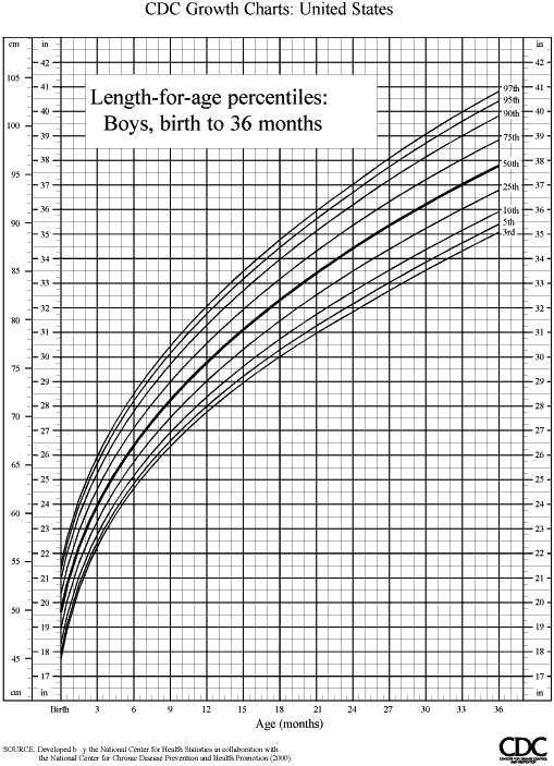 Cdc Growth Chart For Boys
