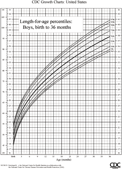 Baby Boy Growth Chart 24 To 36 Months