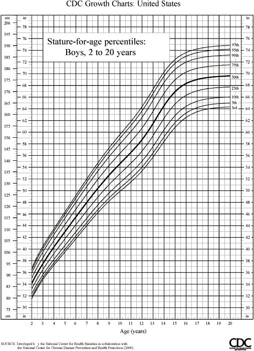 Growth Chart 2 20 Years