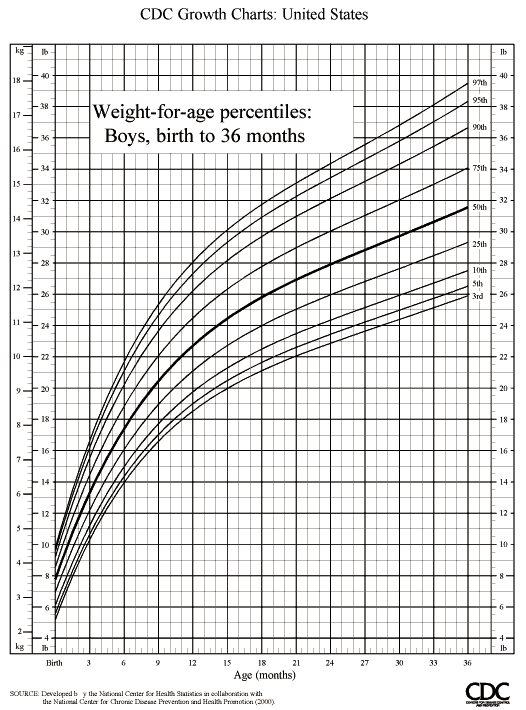 Infant Growth Chart