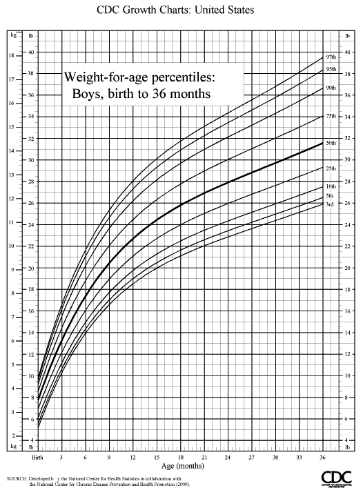 Baby Boy Height Weight Chart