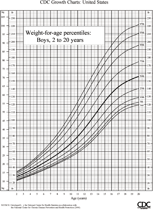 Weight Growth Chart For Infants