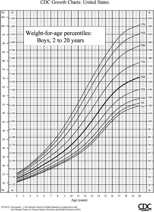 Height Chart Child Development