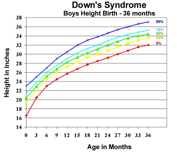 Down Syndrome Growth Chart 2016