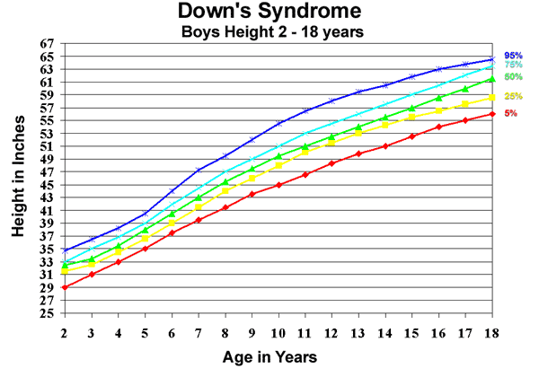 Down Syndrome Growth Chart 2016