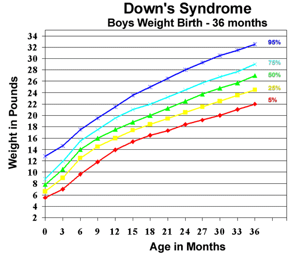 Cdc Down Syndrome Growth Chart