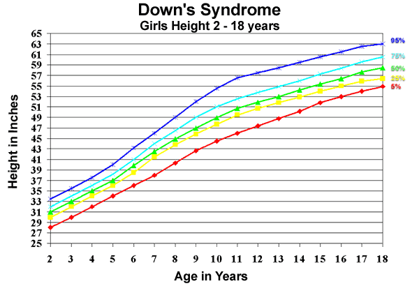 Cdc Down Syndrome Growth Chart