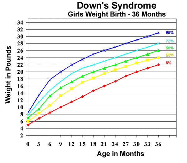 Down Syndrome Growth Chart Girl