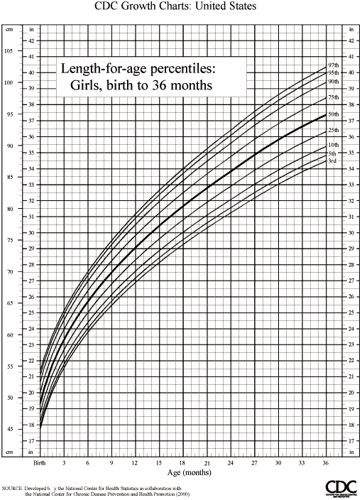 Baby Girl Growth Percentile Chart