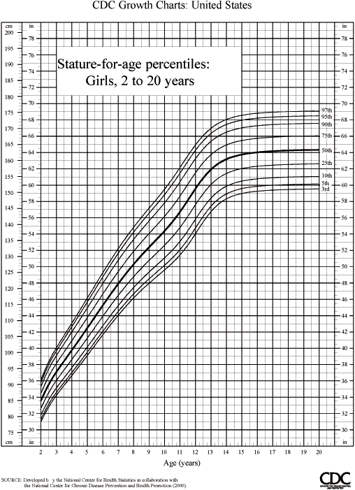 Cdc Growth Chart Girls - Gallery Of Chart 2019
